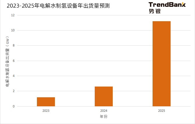2025年電解水制氫設(shè)備出貨量將爆發(fā)，累計出貨量預(yù)計達到15GW