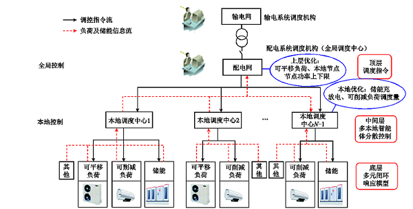 東南大學科研人員提出面向高彈性配電網的雙層分布式優(yōu)化調度方法