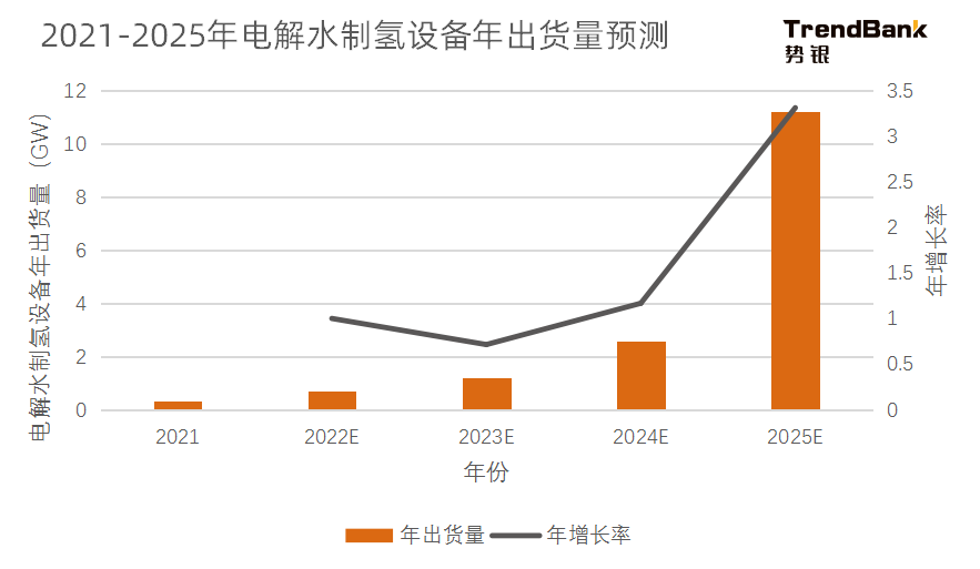 2025年電解水制氫設(shè)備出貨量將爆發(fā)，累計出貨量預(yù)計達(dá)到15GW